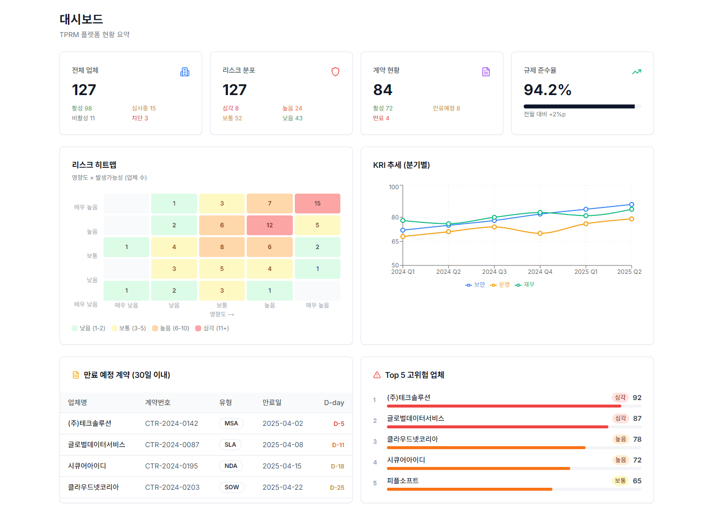 TPRM 대시보드 - KPI 요약, 리스크 히트맵, KRI 추세, 만료 예정 계약